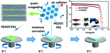 Graphical abstract: Simple fabrication of a highly conductive and passivated PEDOT:PSS film via cryo-controlled quasi-congealing spin-coating for flexible perovskite solar cells