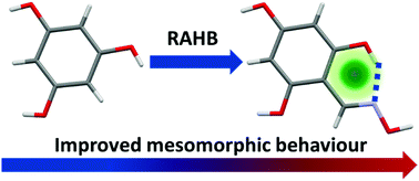 Graphical abstract: Improving the mesomorphic behaviour of supramolecular liquid crystals by resonance-assisted hydrogen bonding