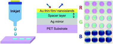 Graphical abstract: Structural coloration by inkjet-printing of optical microcavities and metasurfaces