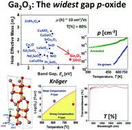 Graphical abstract: Enhancing the intrinsic p-type conductivity of the ultra-wide bandgap Ga2O3 semiconductor