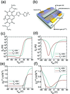 Graphical abstract: Top dielectric induced ambipolarity in an n-channel dual-gated organic field effect transistor