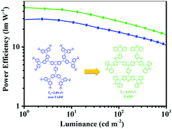 Graphical abstract: Solution processible triphenylphosphine-oxide-cored dendritic hosts featuring thermally activated delayed fluorescence for power-efficient blue electrophosphorescent devices