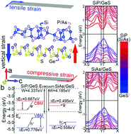 Graphical abstract: Strain and electric field modulated electronic structure of two-dimensional SiP(SiAs)/GeS van der Waals heterostructures