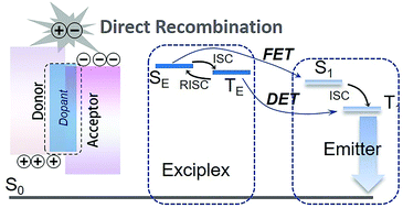 Graphical abstract: High-efficiency organic light-emitting diodes with exciplex hosts