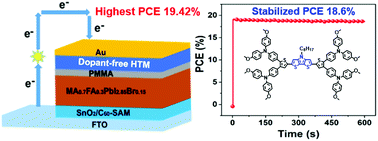 Graphical abstract: A dithieno[3,2-b:2′,3′-d]pyrrole-cored four-arm hole transporting material for over 19% efficiency dopant-free perovskite solar cells
