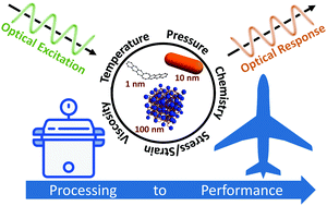 Graphical abstract: Embedded optical nanosensors for monitoring the processing and performance of polymer matrix composites