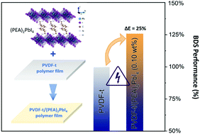 Graphical abstract: Remarkable dielectric breakdown strength enhancement of a PVDF terpolymer using a 2D hybrid organic inorganic perovskite as a functional additive