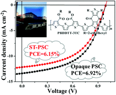 Graphical abstract: Thiophene copolymer for 1 V high open-circuit voltage semitransparent photovoltaic devices