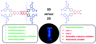 Graphical abstract: Homoconjugation enhances the photophysical and electrochemical properties of a new 3D intramolecular charge transfer iptycene displaying deep blue emission