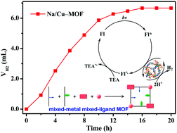 Graphical abstract: A microporous mixed-metal (Na/Cu) mixed-ligand (flexible/rigid) metal–organic framework for photocatalytic H2 generation