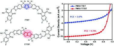 Graphical abstract: Boosted photovoltaic performance of indenothiophene-based molecular acceptor via fusing a thiophene