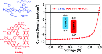 Graphical abstract: Methane-perylene diimide-based small molecule acceptors for high efficiency non-fullerene organic solar cells