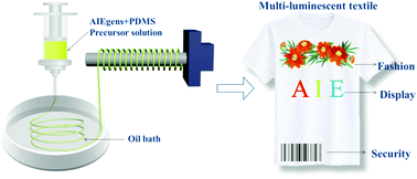 Graphical abstract: Stretchable multi-luminescent fibers with AIEgens