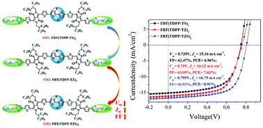 Graphical abstract: Improving the photovoltaic performance of fluorinated 2,2′-bithiophene core-based D(A–Ar)2 type small molecules via strategically end-capped heteroaromatic substitution