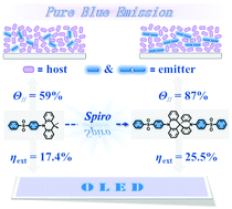 Graphical abstract: High-efficiency pure blue thermally activated delayed fluorescence emitters with a preferentially horizontal emitting dipole orientation via a spiro-linked double D–A molecular architecture