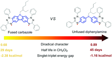 Graphical abstract: Nitrogen-coupled blatter diradicals: the fused versus unfused bridges