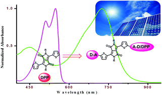 Graphical abstract: Rational molecular design towards NIR absorption: efficient diketopyrrolopyrrole derivatives for organic solar cells and photothermal therapy