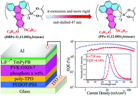 Graphical abstract: Iridium(iii) phosphors with rigid fused-heterocyclic chelating architectures for efficient deep-red/near-infrared emissions in polymer light-emitting diodes