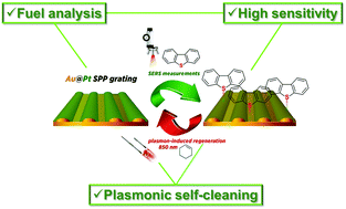 Graphical abstract: Plasmon-assisted self-cleaning sensor for the detection of organosulfur compounds in fuels