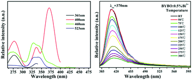Graphical abstract: Novel bismuth activated blue-emitting phosphor Ba2Y5B5O17:Bi3+ with strong NUV excitation for WLEDs
