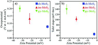 Graphical abstract: Tuning the surface charge density of exfoliated thin molybdenum disulfide sheets via non-covalent functionalization for promoting hydrogen evolution reaction