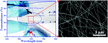 Graphical abstract: Assembling polymeric silver nanowires for transparent conductive cellulose nanopaper