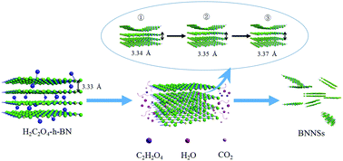 Graphical abstract: Environmentally friendly, scalable exfoliation for few-layered hexagonal boron nitride nanosheets (BNNSs) by multi-time thermal expansion based on released gases