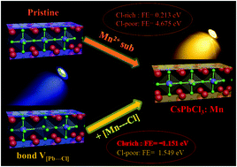 Graphical abstract: Uncovering the microscopic mechanism of incorporating Mn2+ ions into CsPbCl3 crystal lattice