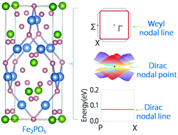 Graphical abstract: Topological nodal lines and nodal points in the antiferromagnetic material β-Fe2PO5