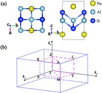 Graphical abstract: Topological dual double node-line semimetals NaAlSi(Ge) and their potential as cathode material for sodium ion batteries