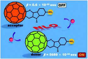 Graphical abstract: Second-order nonlinear optical properties of [60]fullerene-fused dihydrocarboline derivates: a theoretical study on switch effect