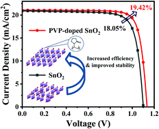 Graphical abstract: Poly(vinylpyrrolidone)-doped SnO2 as an electron transport layer for perovskite solar cells with improved performance