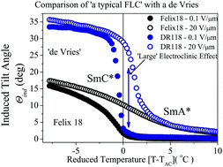 Graphical abstract: Design and electro-optic investigations of de Vries chiral smectic liquid crystals for exhibiting broad temperature ranges of SmA* and SmC* phases and fast electro-optic switching