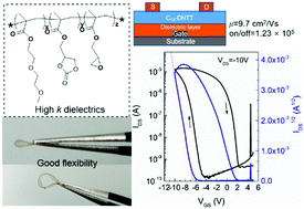 Graphical abstract: High-k polymer materials containing cyclic carbonate as gate dielectrics for application in low-voltage operating organic thin-film transistors