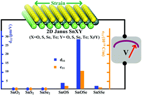 Graphical abstract: Stabilities, and electronic and piezoelectric properties of two-dimensional tin dichalcogenide derived Janus monolayers