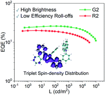 Graphical abstract: Isomer dependent molecular packing and carrier mobility of N-phenylcarbazole–phenanthro[9,10-d]imidazole based materials as hosts for efficient electrophosphorescence devices