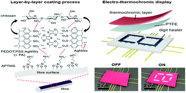 Graphical abstract: Double-sided printed circuit textiles based on stencil-type layer-by-layer coating with PEDOT:PSS:Ag nanowires and chitosan for electrothermochromic displays