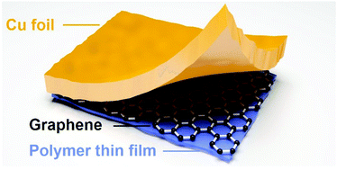 Graphical abstract: Etching- and intermediate-free graphene dry transfer onto polymeric thin films with high piezoresistive gauge factors