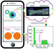 Graphical abstract: Self-assembly of coordination polymers on plasmonic surfaces for computer vision decodable, unclonable and colorful security labels