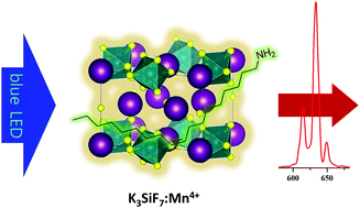 Graphical abstract: Organic solvent-assisted synthesis of the K3SiF7:Mn4+ red phosphor with improved morphology and stability