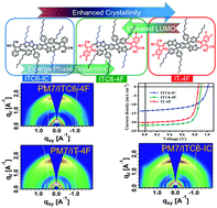 Graphical abstract: Enhancing phase separation with a conformation-locked nonfullerene acceptor for over 14.4% efficiency solar cells