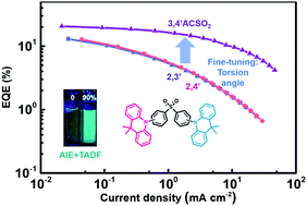 Graphical abstract: Fine-tuning the photophysical properties of thermally activated delayed fluorescent emitters using torsion angles: high performance sky-blue OLEDs