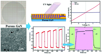 Graphical abstract: From bulk to porous GaN crystal: precise structural control and its application in ultraviolet photodetectors