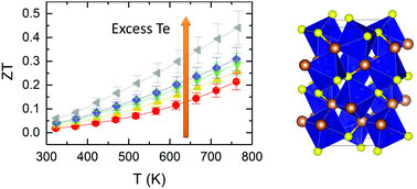 Graphical abstract: Role of excess tellurium on the electrical and thermal properties in Te-doped paracostibite