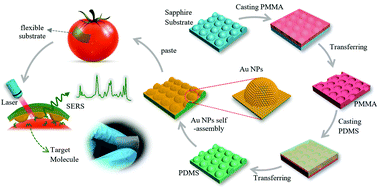 Graphical abstract: Highly active Au NP microarray films for direct SERS detection
