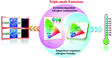Graphical abstract: Tunable afterglow luminescence and triple-mode emissions of thermally activated carbon dots confined within nanoclays