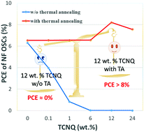 Graphical abstract: TCNQ as a volatilizable morphology modulator enables enhanced performance in non-fullerene organic solar cells