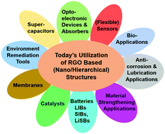Graphical abstract: Reduced graphene oxide today