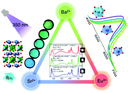 Graphical abstract: Luminescence color tuning and energy transfer properties in (Sr,Ba)2LaGaO5:Bi3+,Eu3+ solid solution phosphors: realization of single-phased white emission for WLEDs