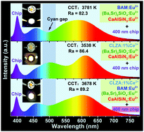 Graphical abstract: A broadband cyan-emitting Ca2LuZr2(AlO4)3:Ce3+ garnet phosphor for near-ultraviolet-pumped warm-white light-emitting diodes with an improved color rendering index